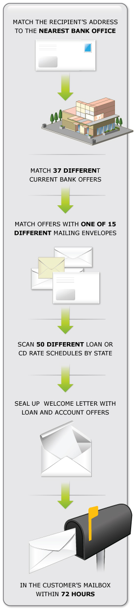 Banking Case Workflow